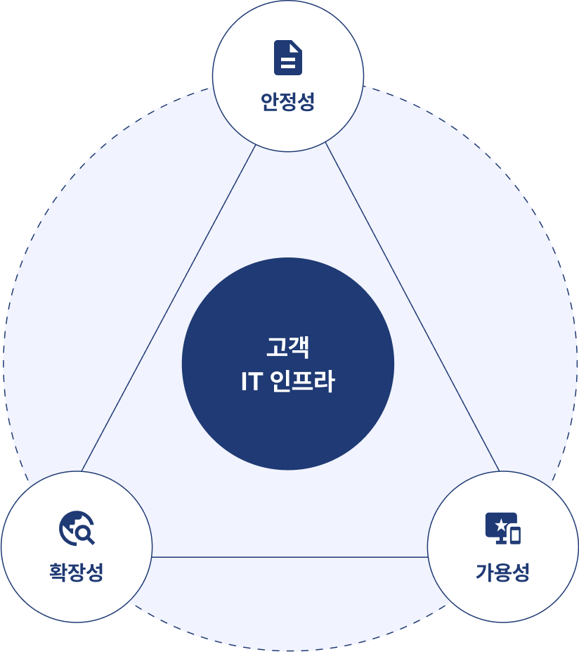 고객 IT 인프라 이미지