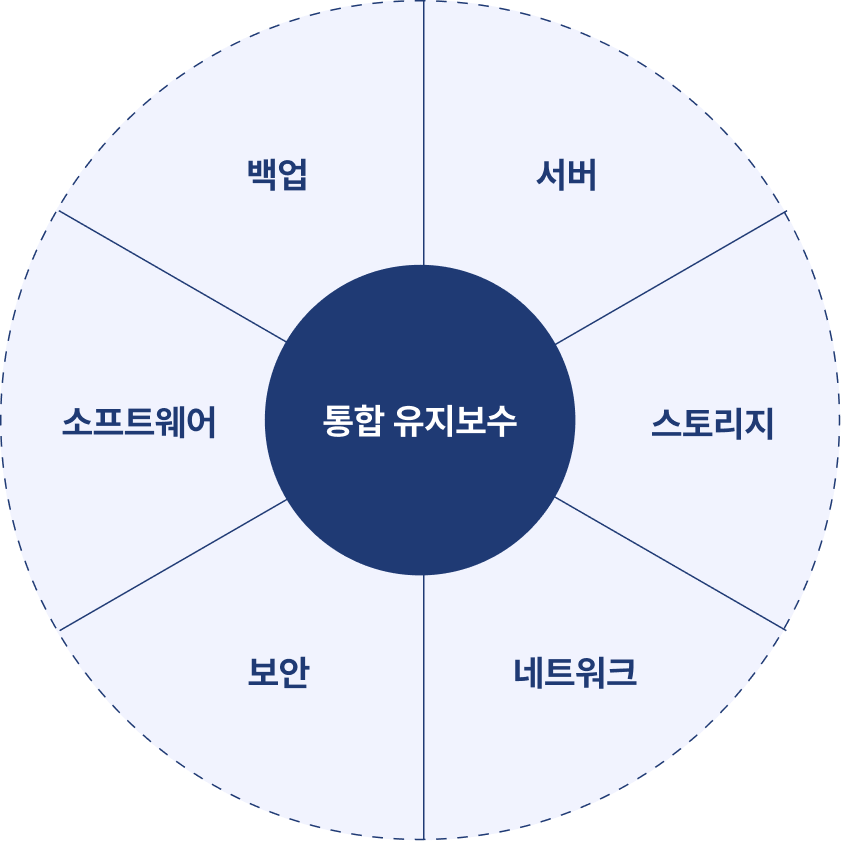 통합 유지보수 이미지